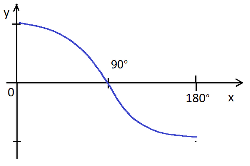 Could anyone help me with drawing a Y=cosx and y=sin2x For 0 Could anyone help me with drawing a Y=cosx and y=sin2x For 0