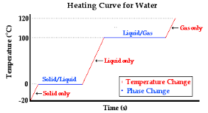 Heating Curve Chart