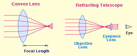 refraction nicholas n by nicholas nguyen infographic reflecting vs refracting telescopes venn diagram