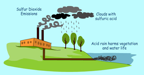 Land Pollution Air Pollution And La