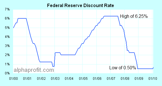 abilities of the fed by lani lee infographic discount rate chart