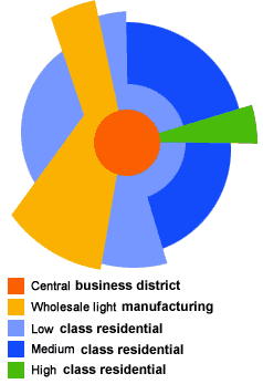 sector model
