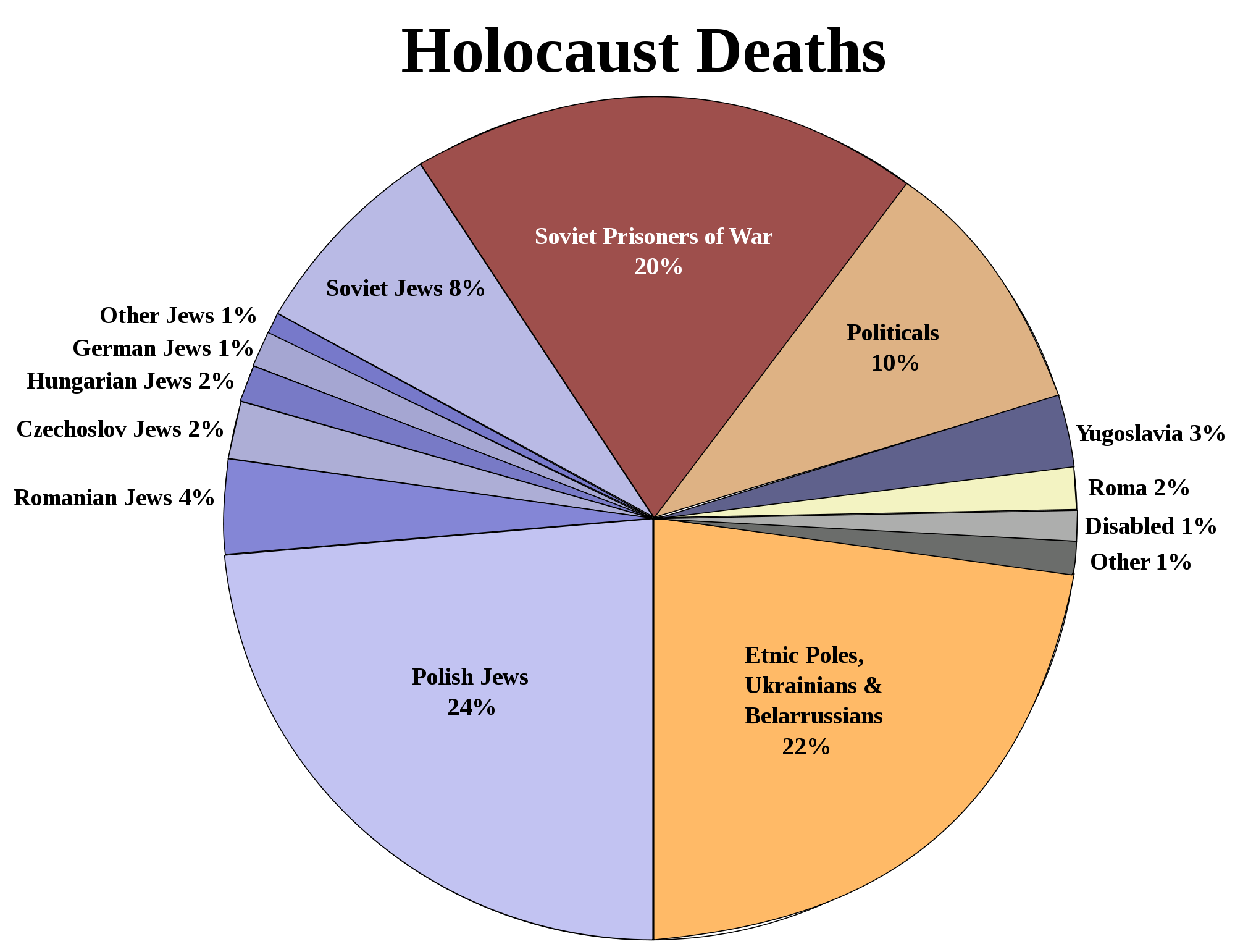 How Many People Died In Holocaust Examples and Forms