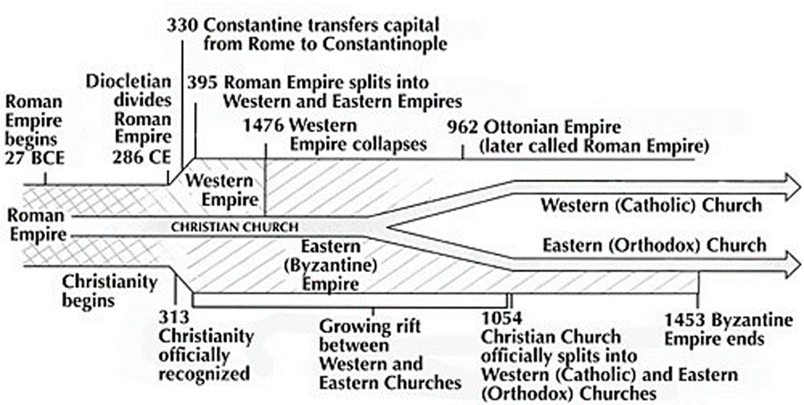 roman epmire fall by sofia maite infographic roman empire and byzantine empire venn diagram