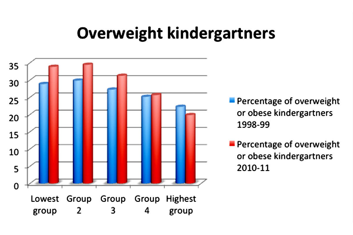 Childhood Obesity Chart