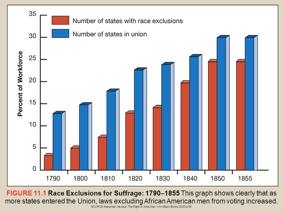 Slavery In The Territories Chart