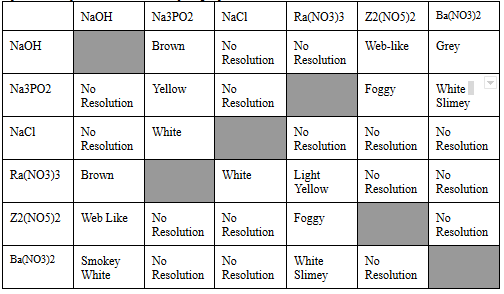 Ap Chemistry Unknown Chemicals Lab Poster By Avery - 