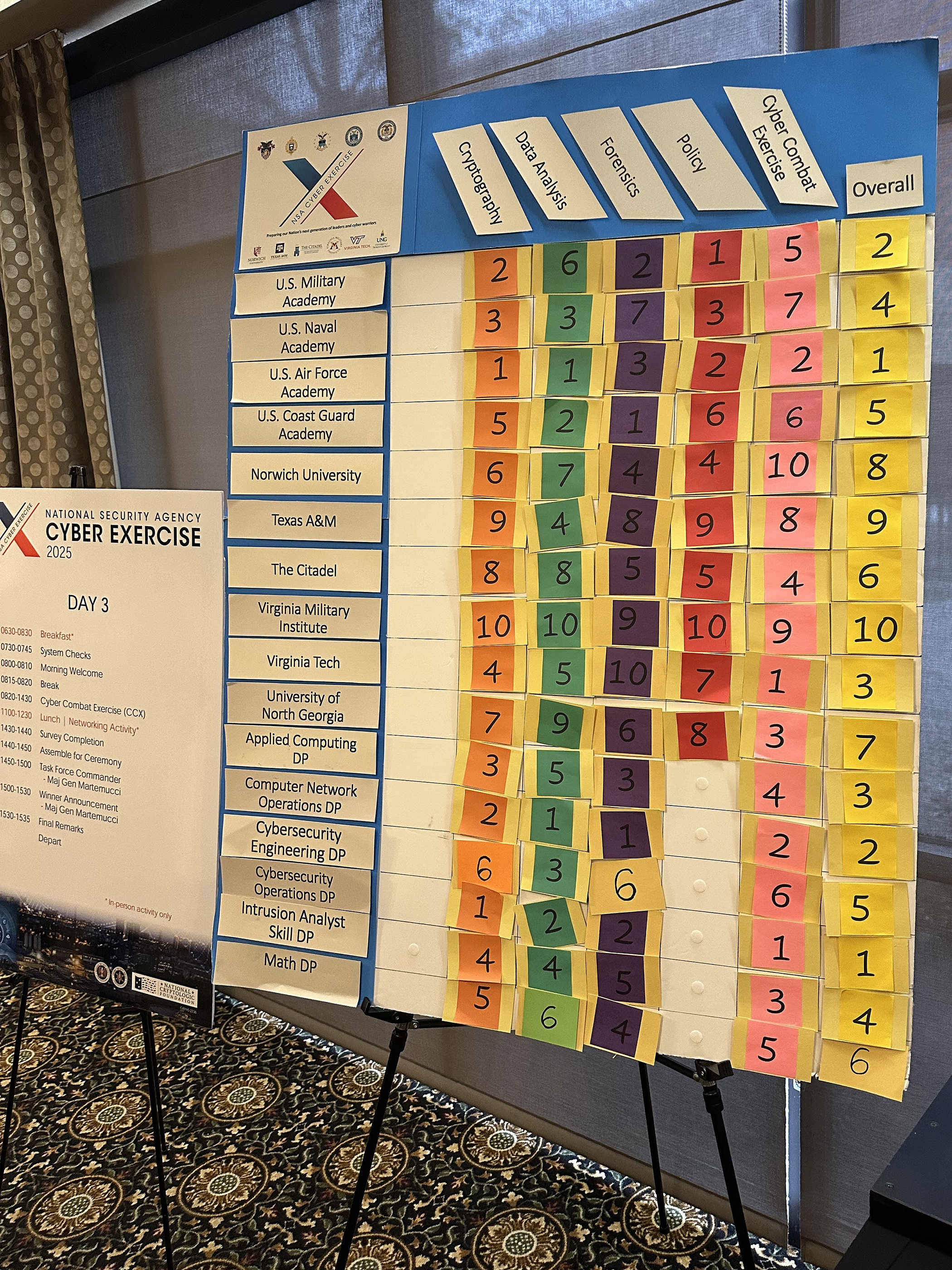 U.S. Military Academy cadets from the Cadet Cyber Team and Electrical Engineering and Computer Science (EECS) Department represented West Point in an inter-academy National Security Agency (NSA) Cyber Exercise competition virtually and in-person at the Maritime Conference Center from March 31-April 2 in Linthicum Heights, Md. West Point placed second overall, beating U.S. Naval Academy (USNA) and U.S. Coast Guard Academy (USCGA). However, the U.S. Air Force Academy (USAFA) took first-place overall.   (Photo