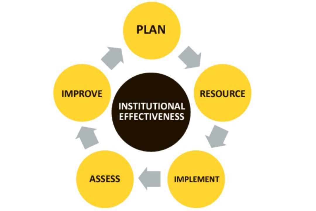 Figure: USMA Institutional Effectiveness Model