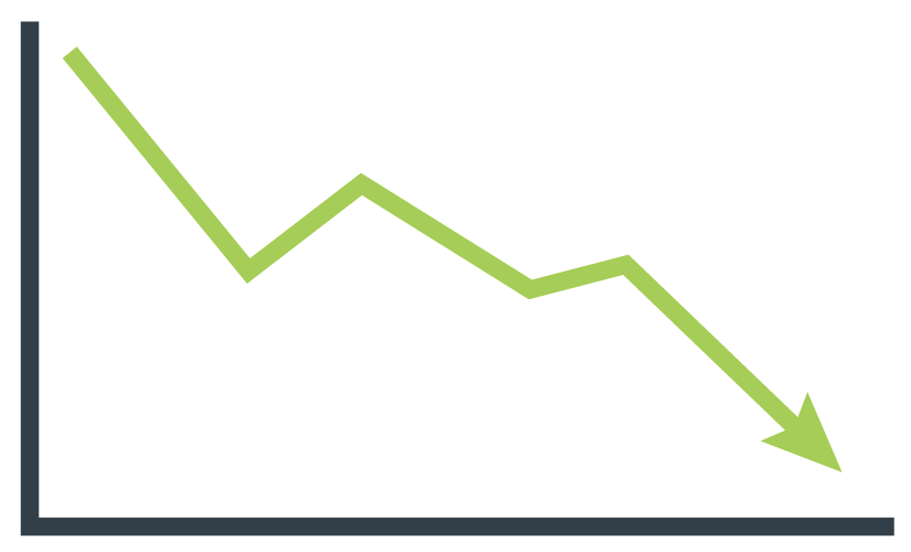 Graph showing declining results.
