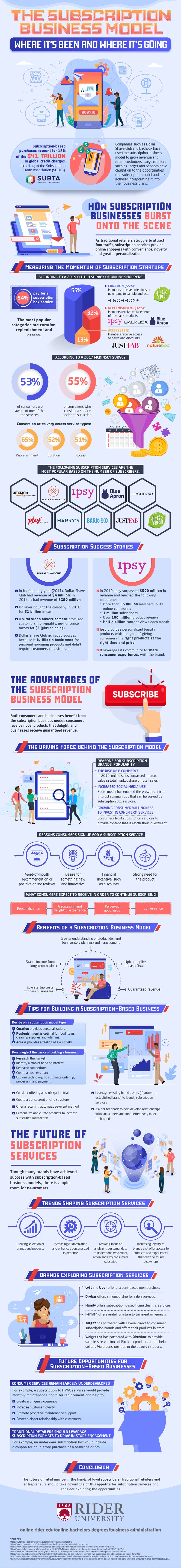 How the subscription service model influences consumer shopping habits