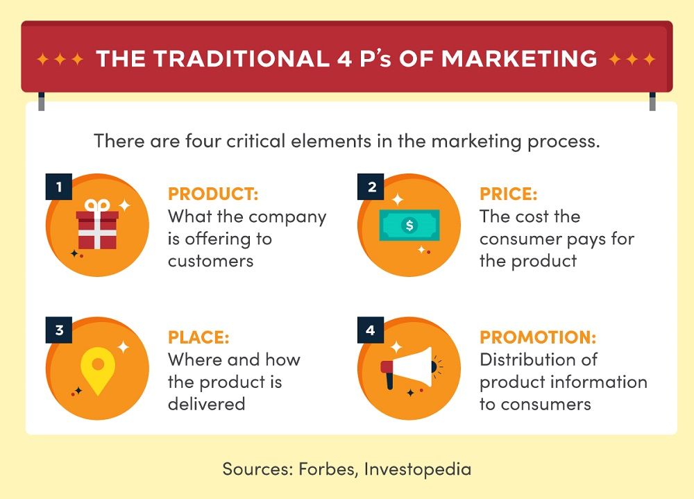 43 Essential Marketing Examples Definitions, Types