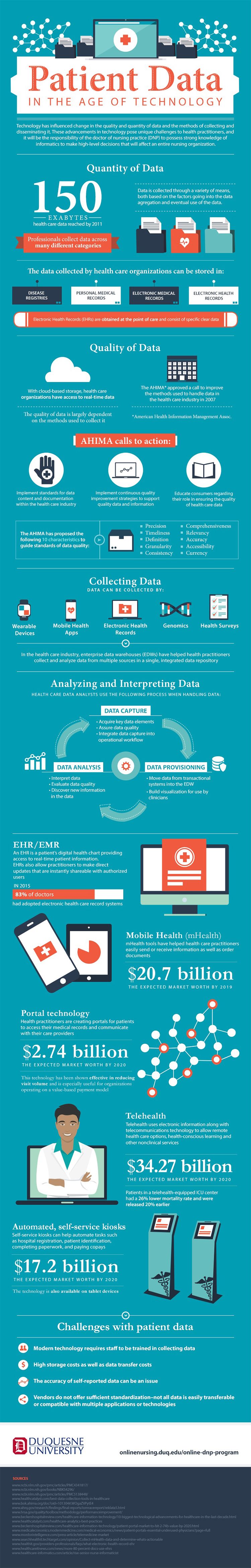 Patient Data in the Age of Technology Infographic