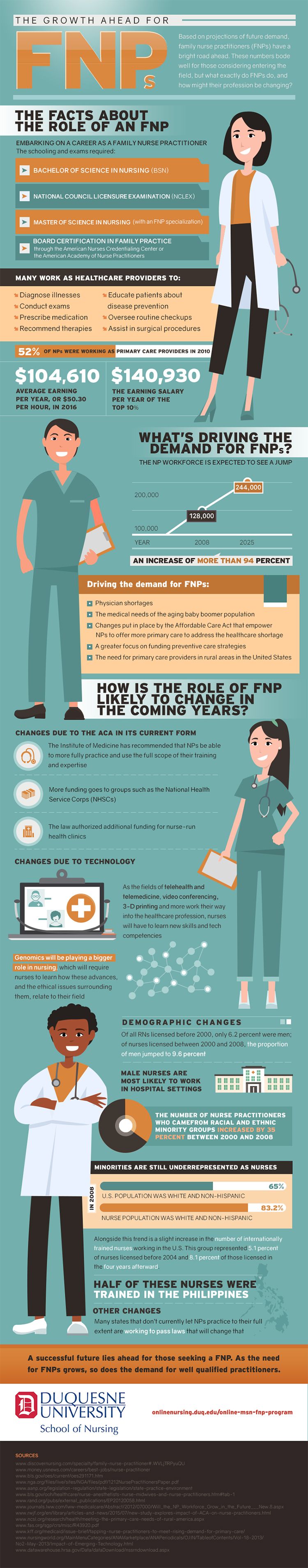 The Growth Ahead for FNPs Infographic