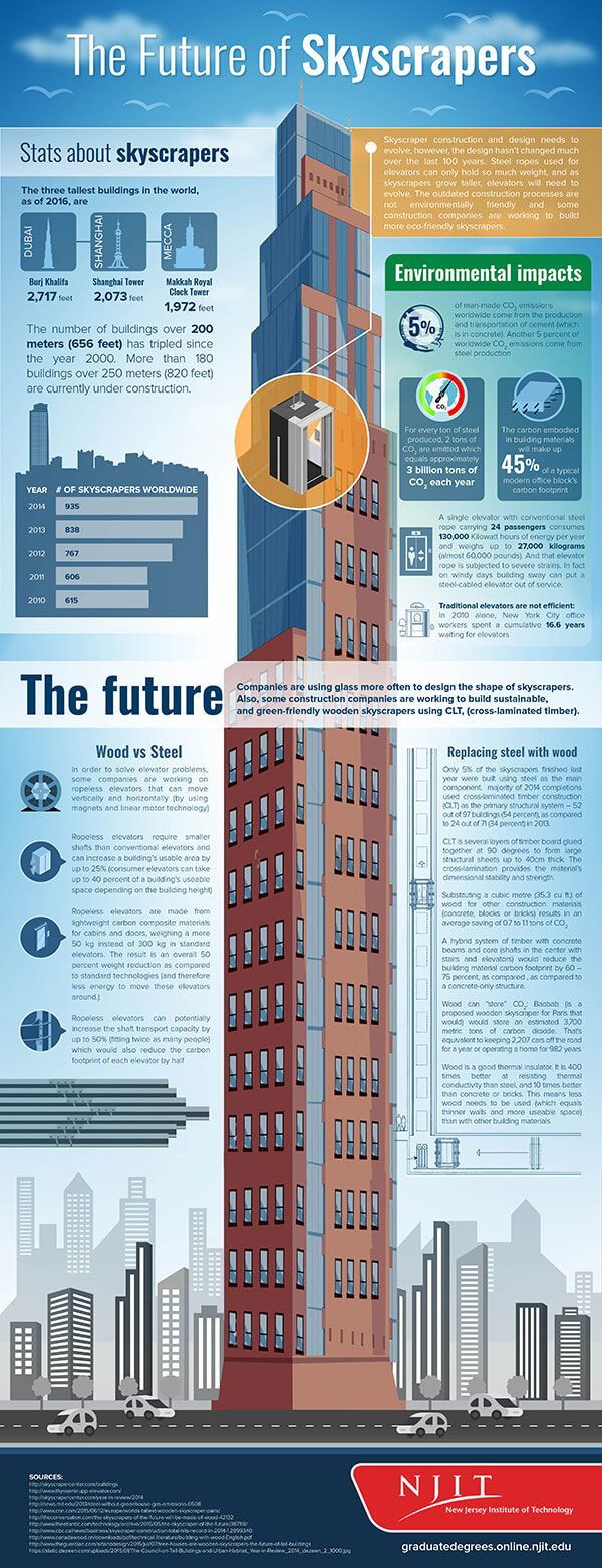 The future of skyscrapers Infographic