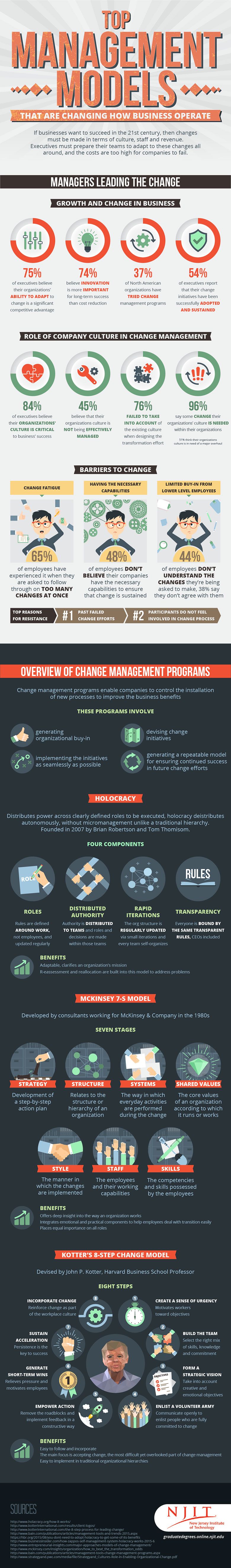 Top Business Management Models For Effective Management