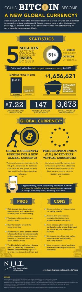 Utep Financial Aid >> Could Bitcoin Become a New Global Currency? | NJIT Online Utep Financial Aid >> Could Bitcoin Become a New Global Currency? | NJIT Online