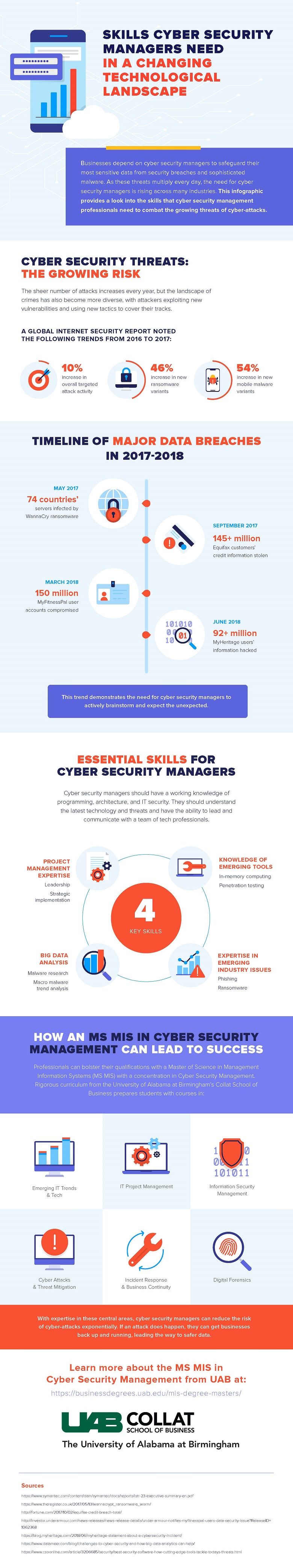 An infographic by the UAB Collat School of Business about the skills cyber security managers need to protect organizations from cyber threats.