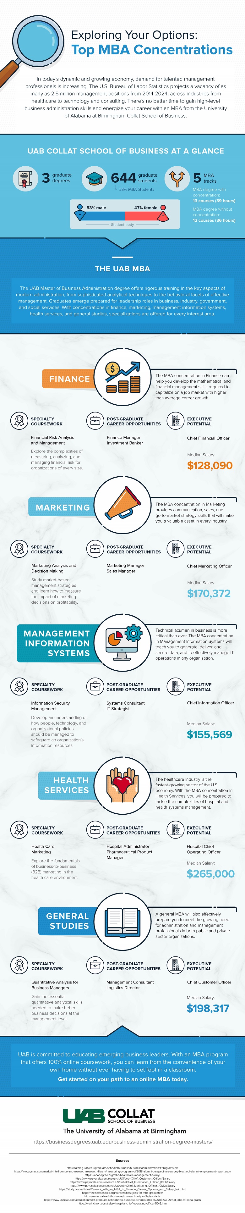 An infographic about the top MBA concentrations and the future career opportunities for each by the UAB Collat School of Business.