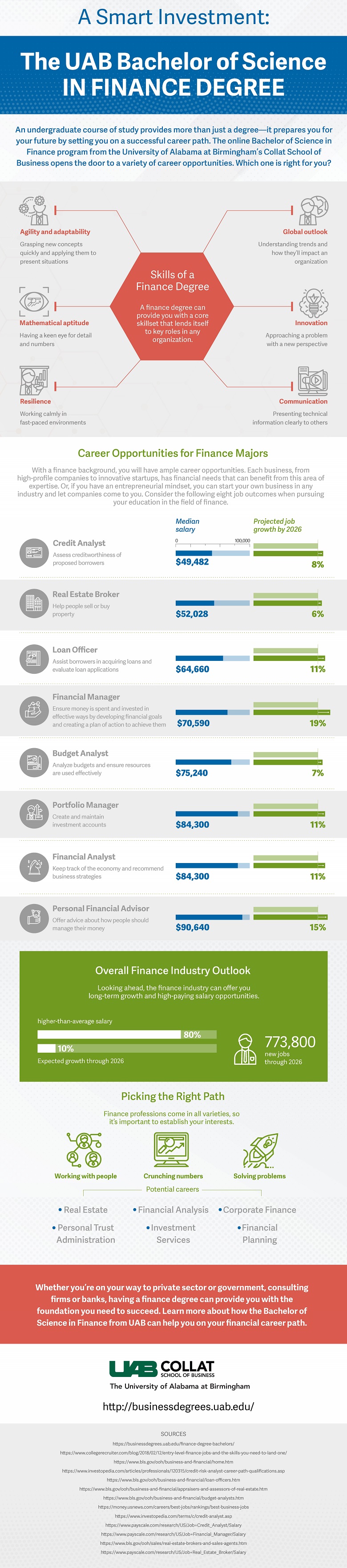 An infographic about the Bachelor of Science in Finance degree by UAB Collat School of Business.