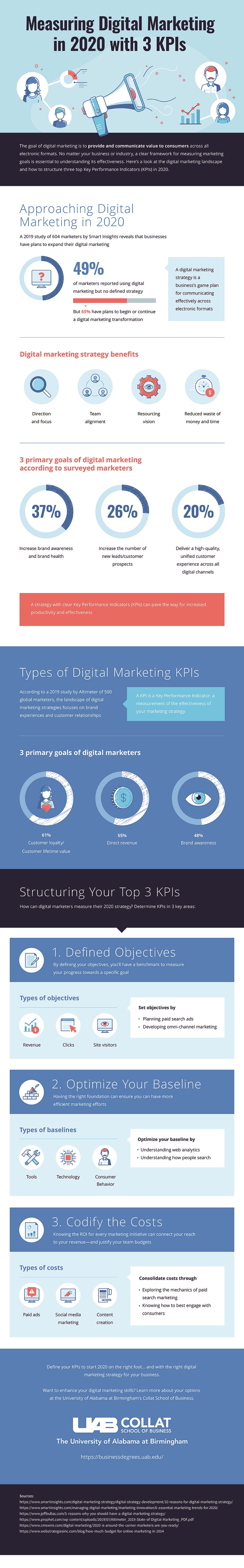 An infographic about digital marketing KPIs in 2020 by UAB Collat School of Business.