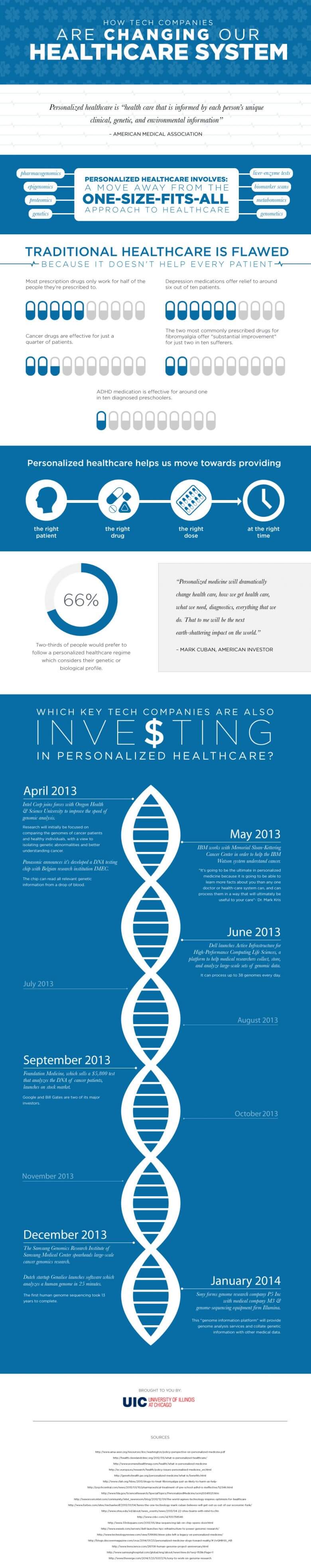 Infograph on how tech companies are changing our healthcare system