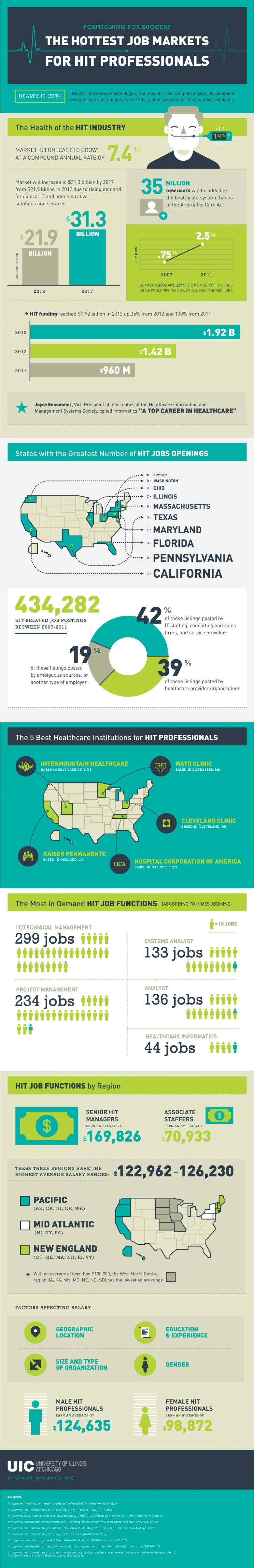 Infograph on the hottest job markets for HIT professionals