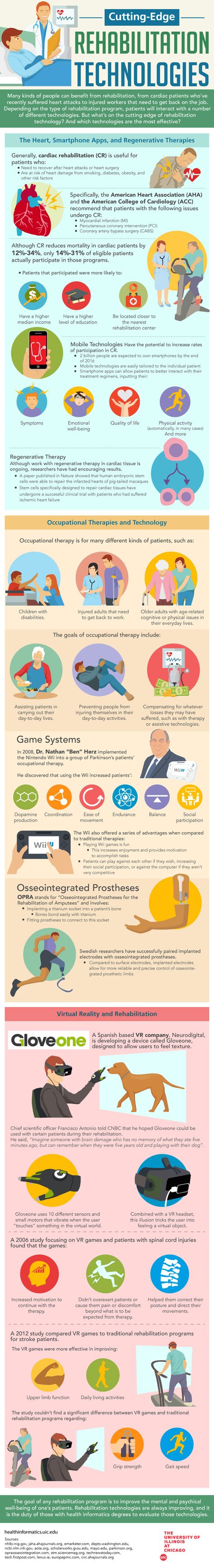 Infograph on cutting-edge rehabilitation technologies