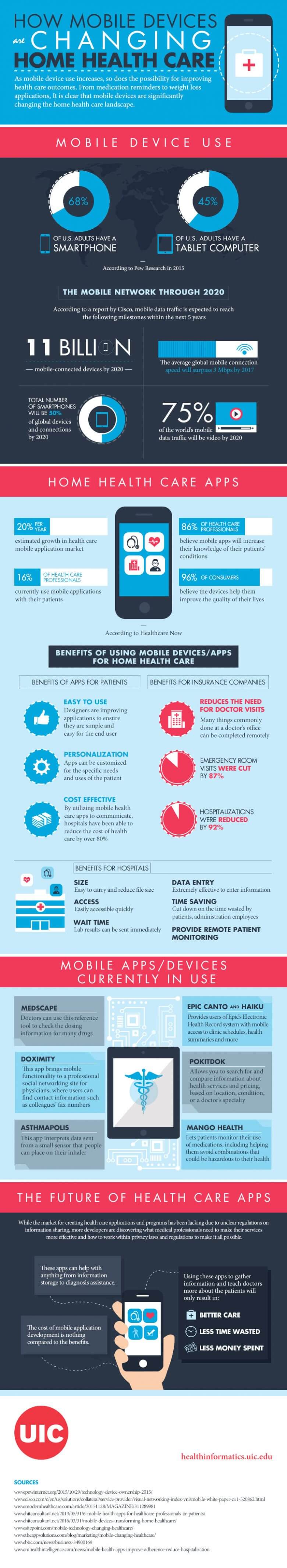 Infograph on how mobile devices are changing home healthcare