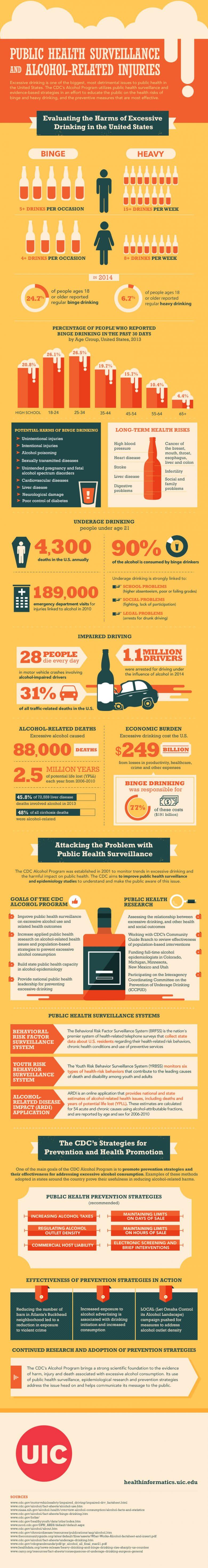 Infograph about Public Health Surveillance and Alcohol-Related Injuries