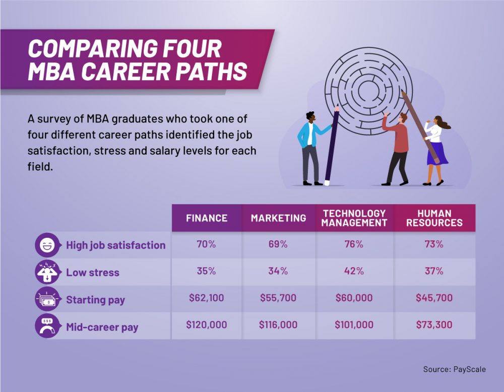10 Most Popular Mba Specializations Vrogue co