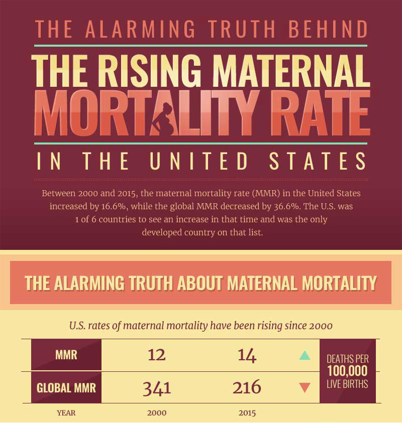 The Rising Maternal Mortality Rate in the U.S. Bradley University Online