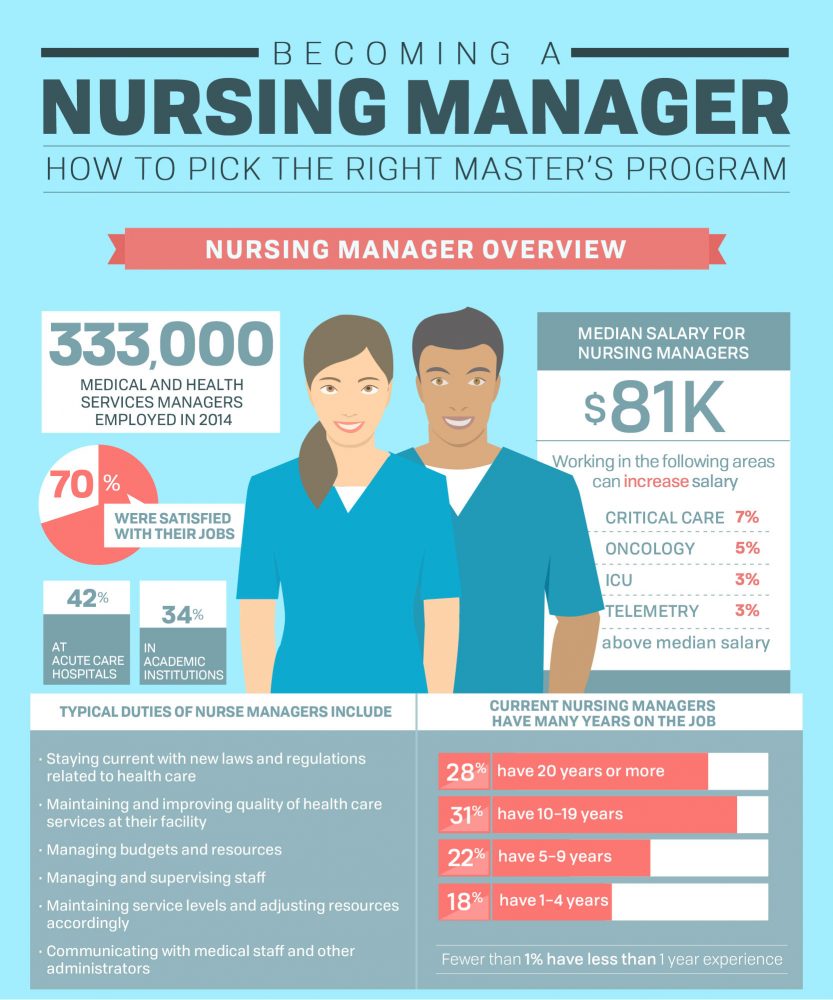 Want to Be a Nurse Manager? Pick The Right MSN | Bradley University Online