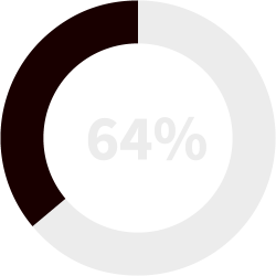 64% circle graph graphic
