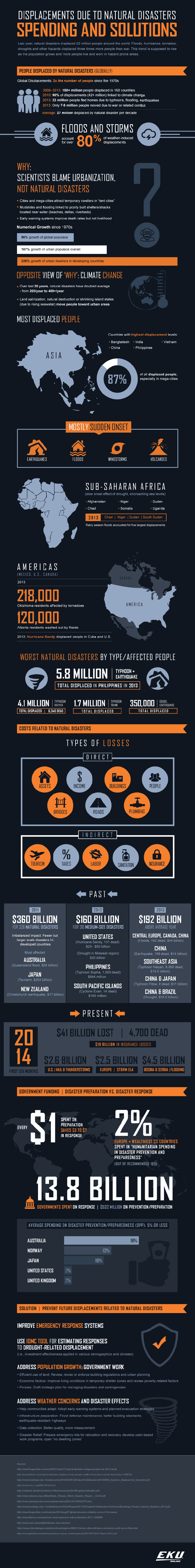 Infographic on Displacements due to Natural Disasters