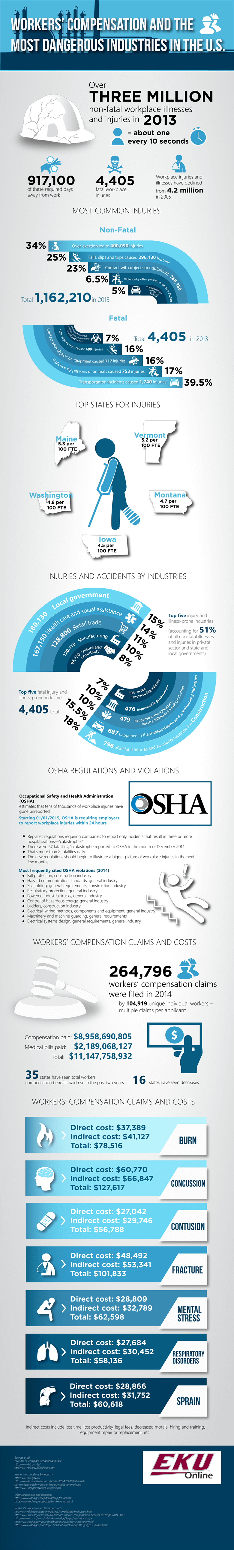 Infographic on Workers Compensation and the Most Dangerous Industries in the U.S.