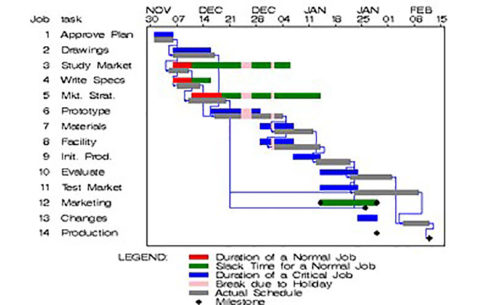 using gantt and pert to improve efficiency new england college pert chart