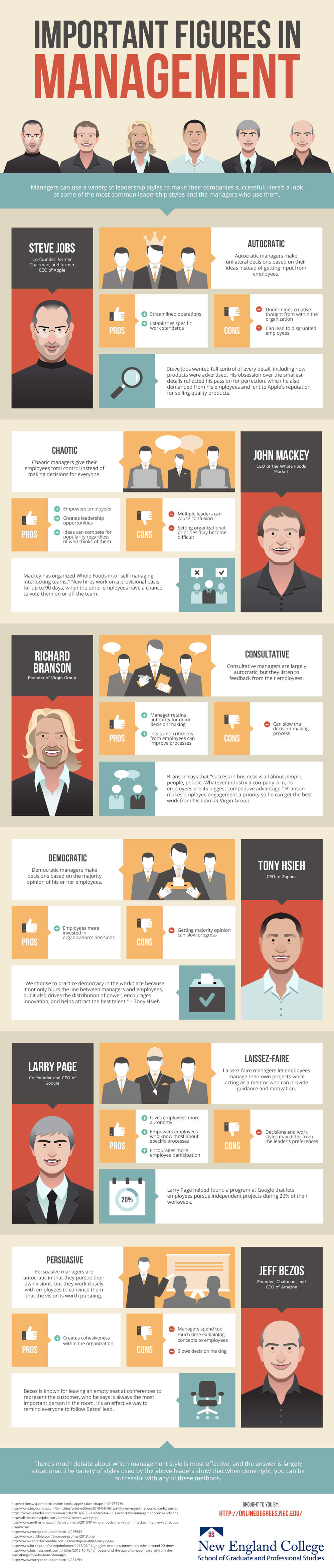 Important Figures in Management
