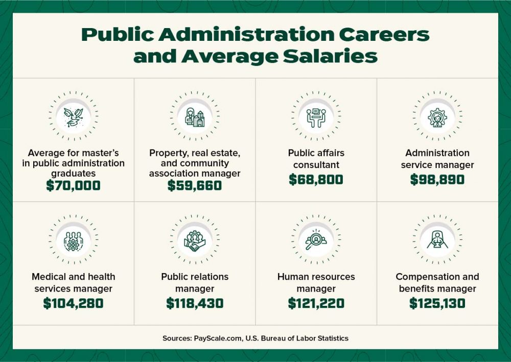 Average salaries for careers in public administration.