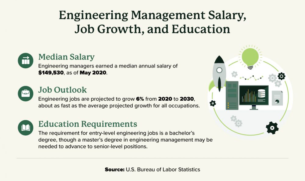 Salary, job growth, and education requirements for a career in engineering management.