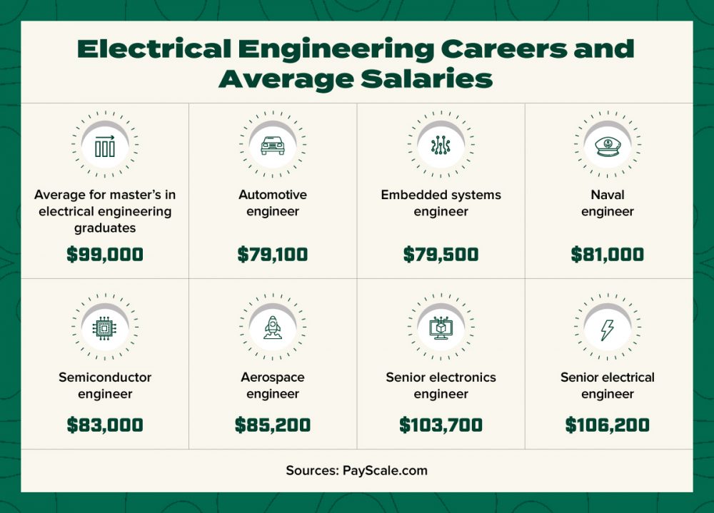 Online Master of Science in Electrical Engineering Degree Ohio University