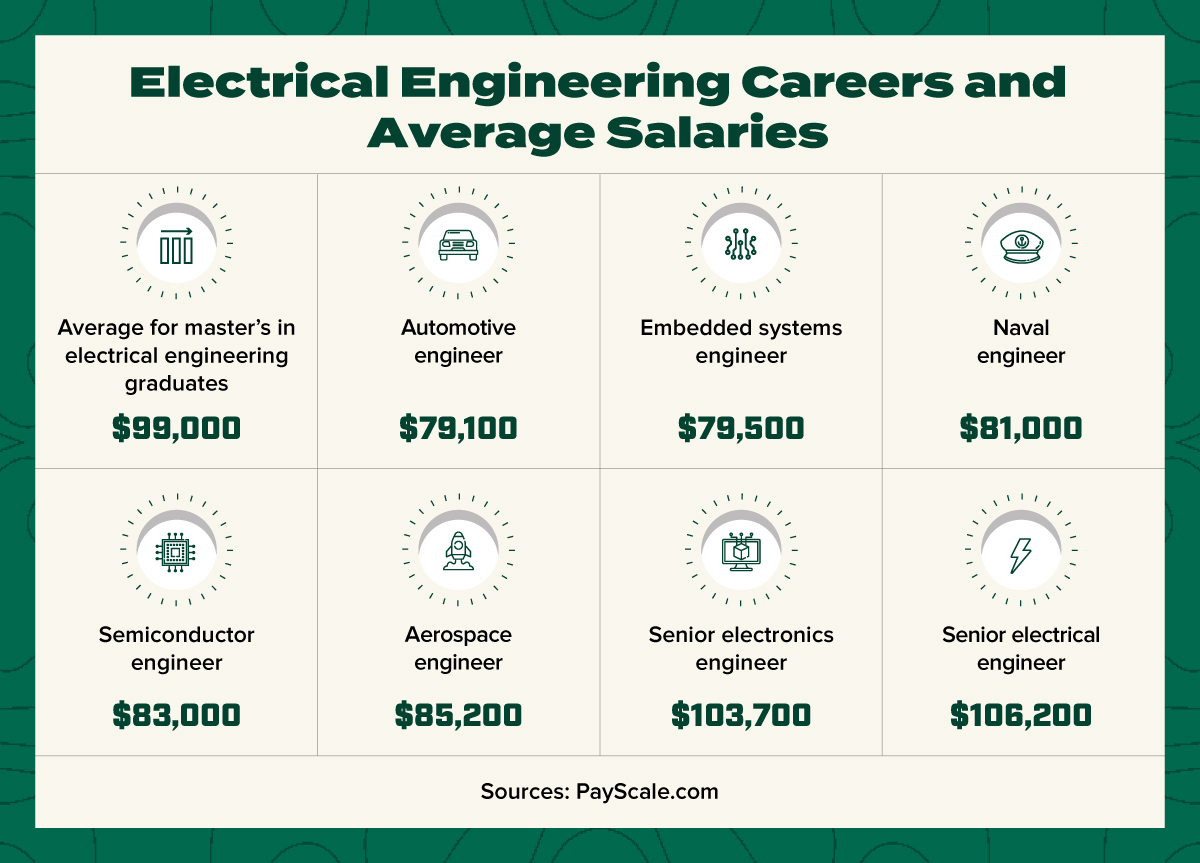 Online Master of Science in Electrical Engineering Degree Ohio University