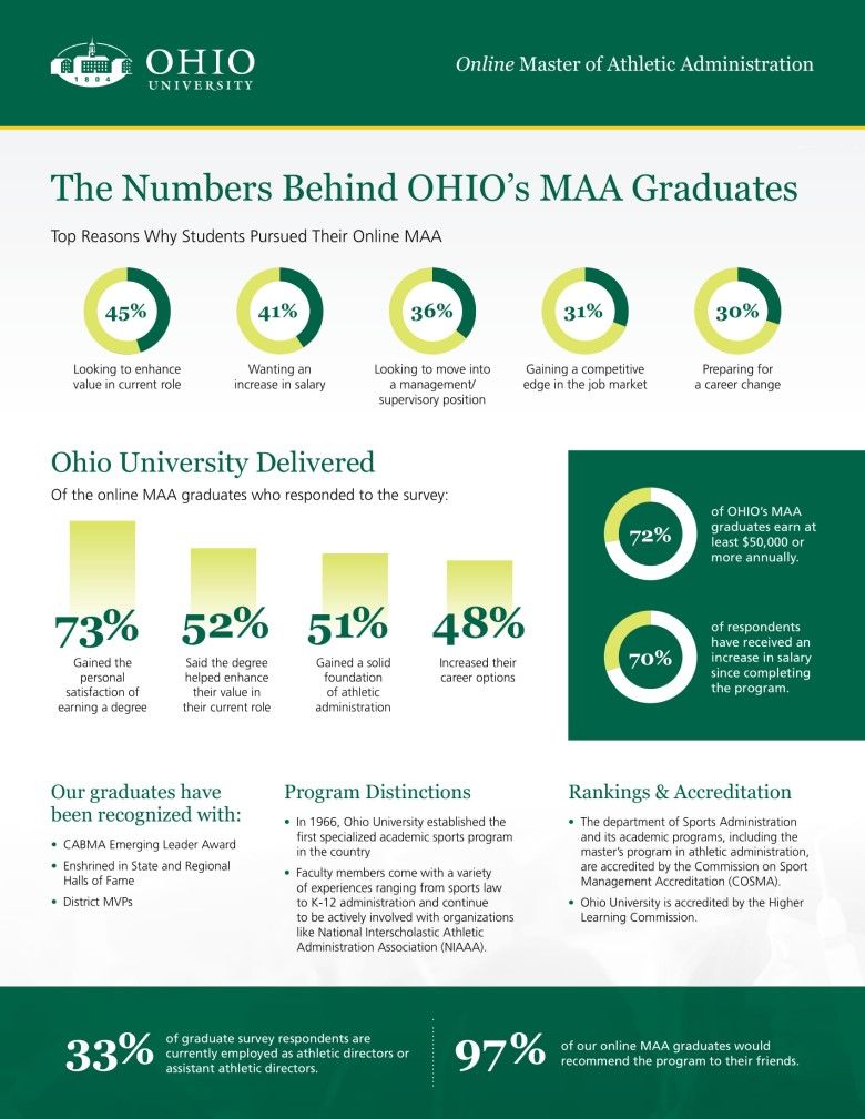The Numbers Behind OHIO’s MAA Graduates
