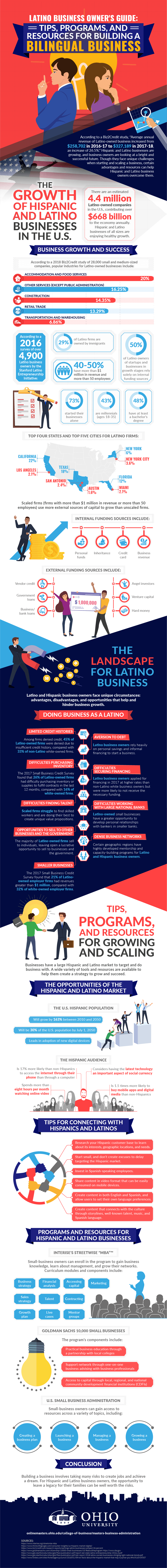 How resources can help the emerging Latino market gain a more solid foothold in business.