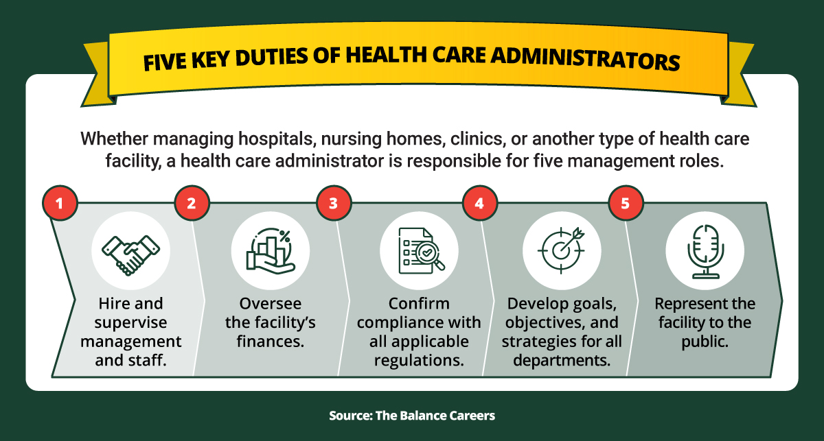 A list of health care administrators’ main duties.
