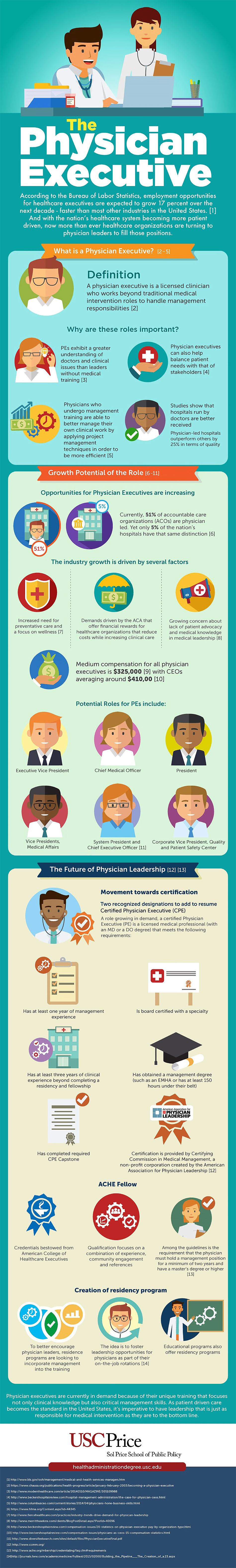 An infographic about the rise of the physician executive by the University of Southern California