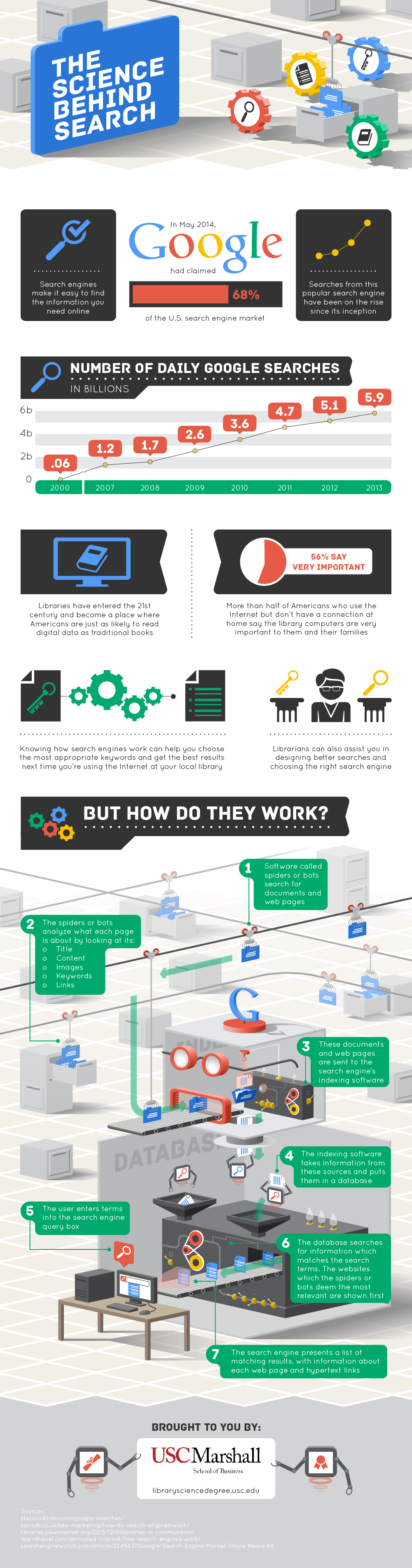 How Search Engines Work USC Marshall Infographic