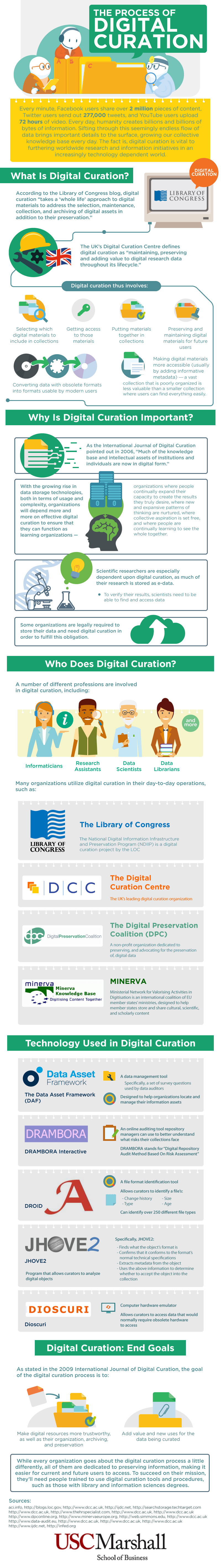 digital curation infographic