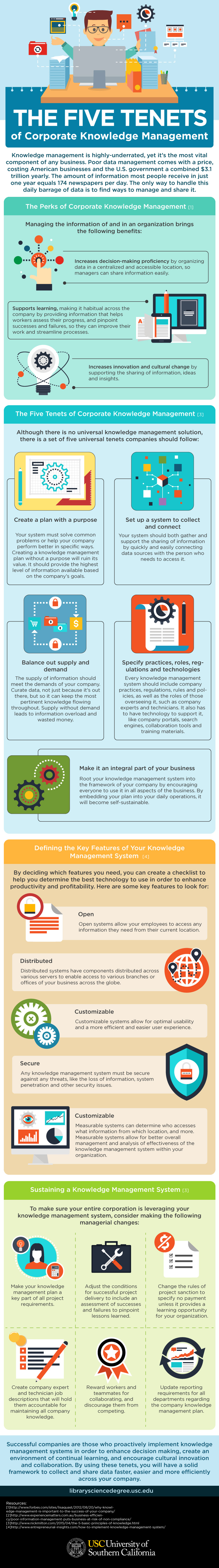 5 Tenets of Knowledge