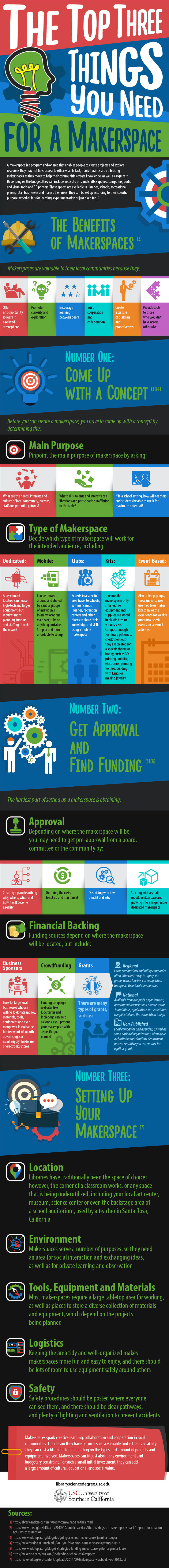 An infographic about library makerspaces from the University of Southern California